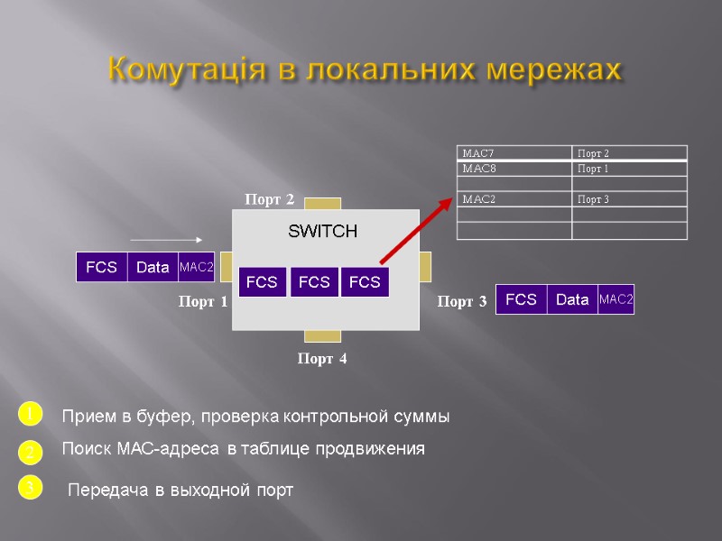 Комутація в локальних мережах Порт 2 Порт 1 SWITCH FCS FCS FCS Порт 4